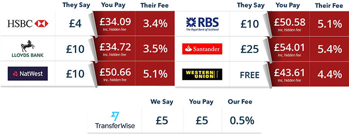 transferwise-fees